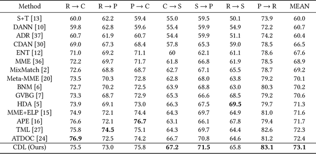 Figure 4 for Learning Invariant Representation with Consistency and Diversity for Semi-supervised Source Hypothesis Transfer