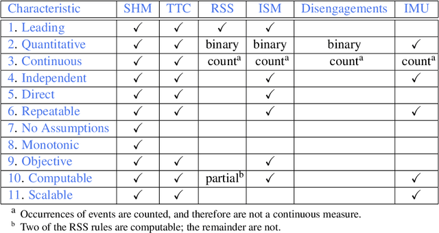 Figure 4 for A General Measure of Collision Hazard in Traffic