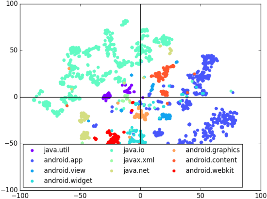 Figure 3 for Neural Sketch Learning for Conditional Program Generation