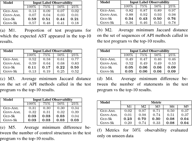 Figure 4 for Neural Sketch Learning for Conditional Program Generation