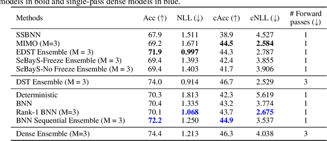 Figure 3 for Sequential Bayesian Neural Subnetwork Ensembles