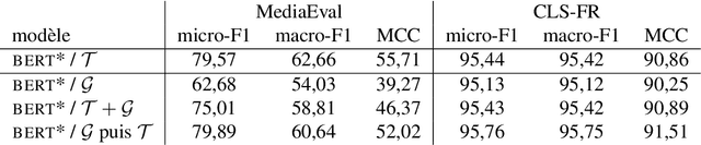 Figure 2 for Generating artificial texts as substitution or complement of training data