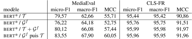 Figure 4 for Generating artificial texts as substitution or complement of training data