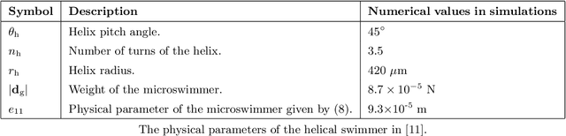 Figure 4 for Integral Line-of-Sight Path Following Control of Magnetic Helical Microswimmers Subject to Step-Out Frequencies