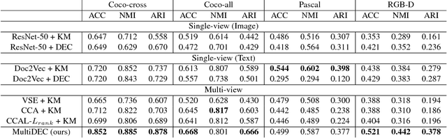 Figure 3 for MultiDEC: Multi-Modal Clustering of Image-Caption Pairs