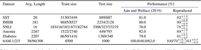 Figure 2 for Evaluating the Faithfulness of Importance Measures in NLP by Recursively Masking Allegedly Important Tokens and Retraining