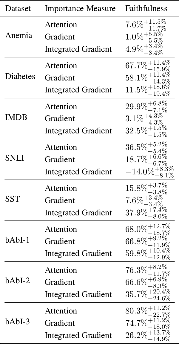 Figure 4 for Evaluating the Faithfulness of Importance Measures in NLP by Recursively Masking Allegedly Important Tokens and Retraining