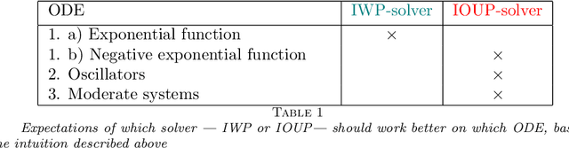 Figure 2 for Bayesian Filtering for ODEs with Bounded Derivatives