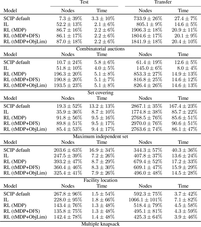 Figure 4 for Learning to branch with Tree MDPs