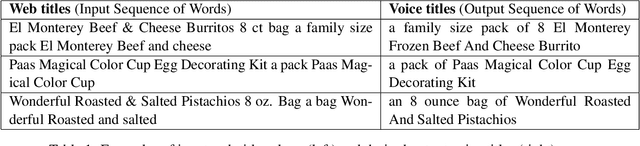 Figure 2 for Product Title Generation for Conversational Systems using BERT