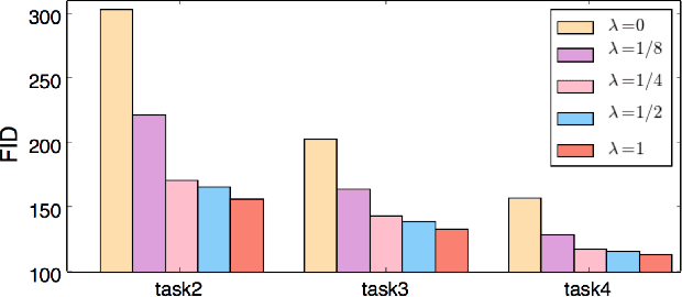 Figure 4 for Piggyback GAN: Efficient Lifelong Learning for Image Conditioned Generation