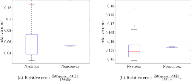 Figure 2 for Memory-efficient Kernel PCA via Partial Matrix Sampling and Nonconvex Optimization: a Model-free Analysis of Local Minima