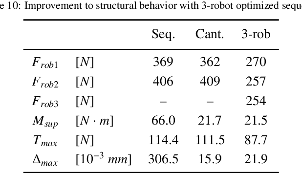 Figure 4 for Three Cooperative Robotic Fabrication Methods for the Scaffold-Free Construction of a Masonry Arch
