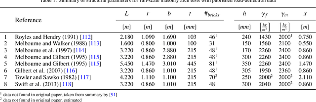Figure 2 for Three Cooperative Robotic Fabrication Methods for the Scaffold-Free Construction of a Masonry Arch