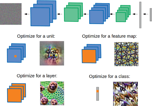 Figure 4 for Convolutional Neural Networks as a Model of the Visual System: Past, Present, and Future