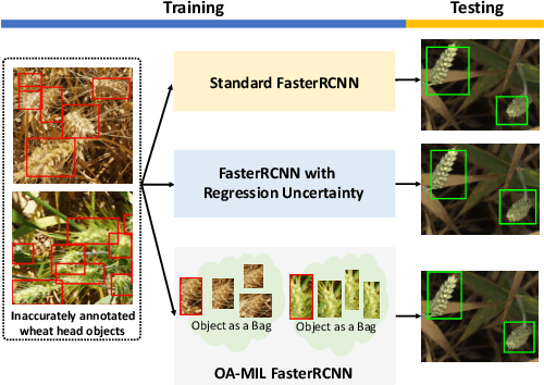 Figure 1 for Robust Object Detection With Inaccurate Bounding Boxes