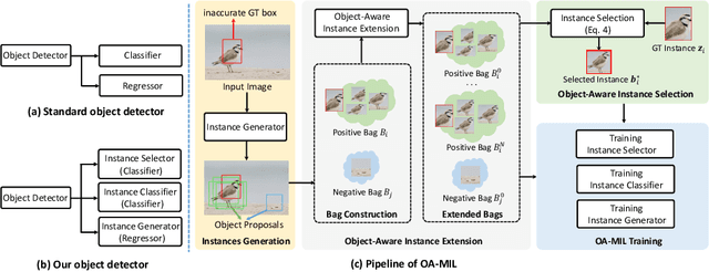 Figure 4 for Robust Object Detection With Inaccurate Bounding Boxes