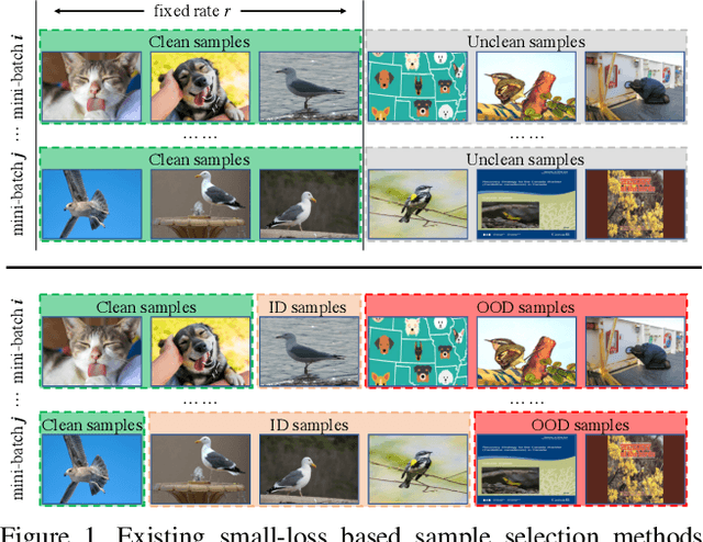 Figure 1 for Jo-SRC: A Contrastive Approach for Combating Noisy Labels