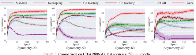 Figure 4 for Jo-SRC: A Contrastive Approach for Combating Noisy Labels