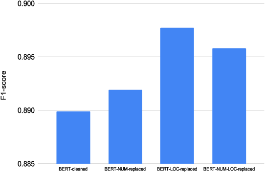 Figure 4 for LynyrdSkynyrd at WNUT-2020 Task 2: Semi-Supervised Learning for Identification of Informative COVID-19 English Tweets