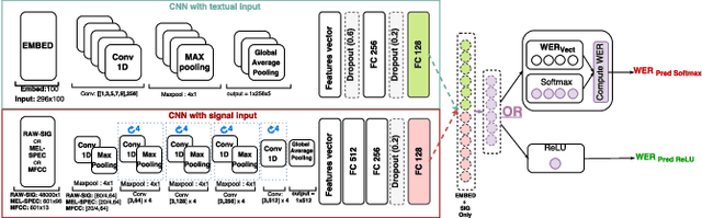 Figure 2 for ASR Performance Prediction on Unseen Broadcast Programs using Convolutional Neural Networks