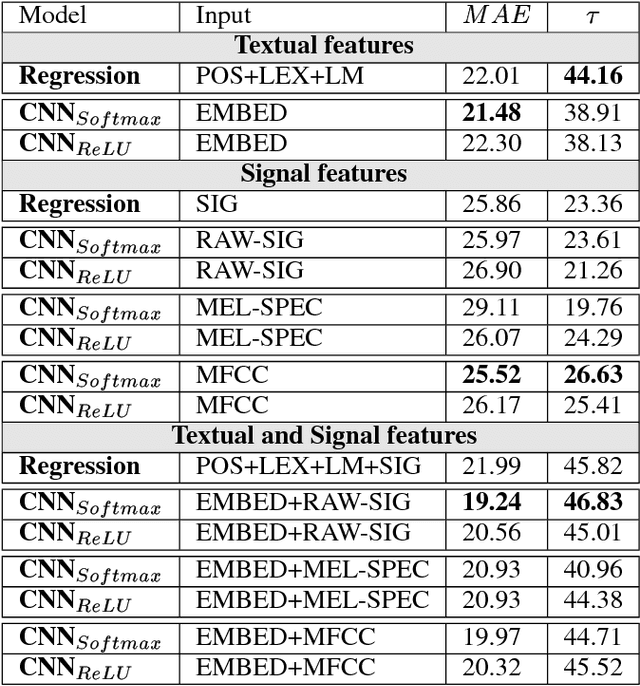 Figure 3 for ASR Performance Prediction on Unseen Broadcast Programs using Convolutional Neural Networks