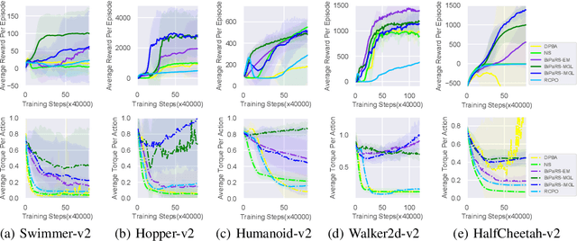 Figure 3 for Learning to Utilize Shaping Rewards: A New Approach of Reward Shaping