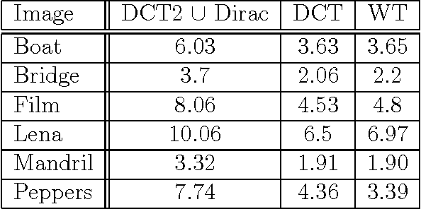 Figure 2 for Sparsity and `Something Else': An Approach to Encrypted Image Folding