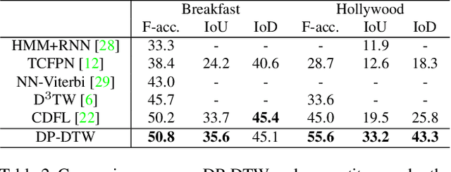 Figure 4 for Learning Discriminative Prototypes with Dynamic Time Warping