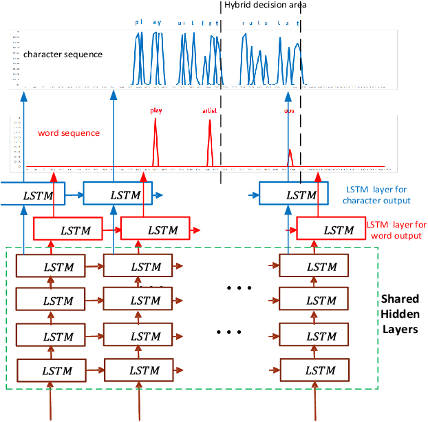 Figure 2 for Advancing Acoustic-to-Word CTC Model with Attention and Mixed-Units