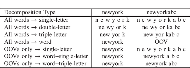 Figure 4 for Advancing Acoustic-to-Word CTC Model with Attention and Mixed-Units