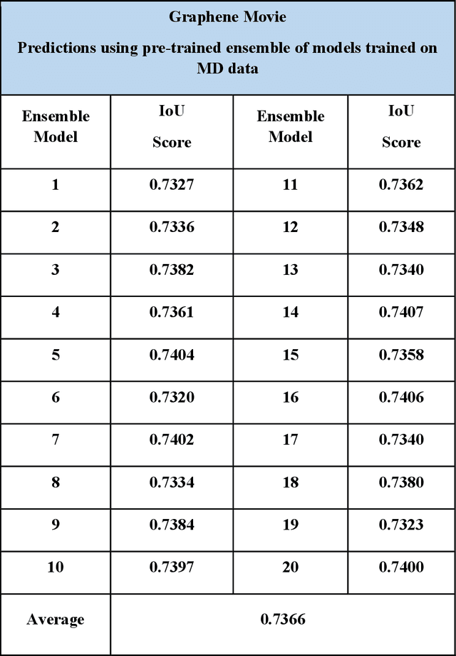 Figure 3 for Ensemble learning and iterative training (ELIT) machine learning: applications towards uncertainty quantification and automated experiment in atom-resolved microscopy