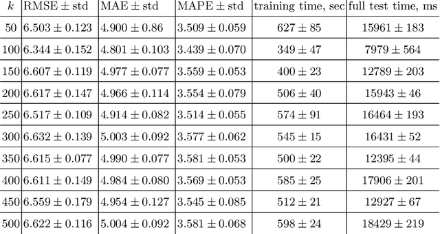 Figure 2 for Fast predictions of lattice energies by continuous isometry invariants of crystal structures
