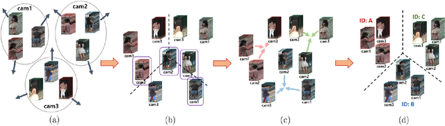 Figure 3 for Learning to Align Multi-Camera Domain for Unsupervised Video Person Re-Identification