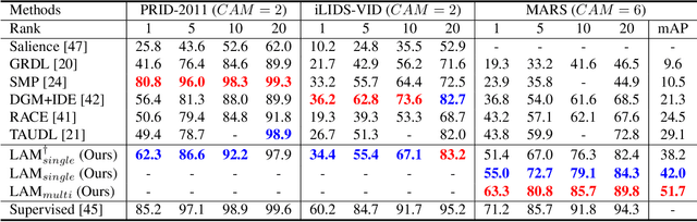 Figure 2 for Learning to Align Multi-Camera Domain for Unsupervised Video Person Re-Identification