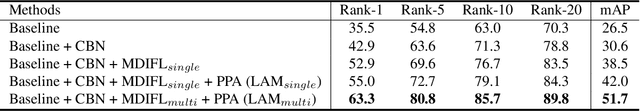 Figure 4 for Learning to Align Multi-Camera Domain for Unsupervised Video Person Re-Identification