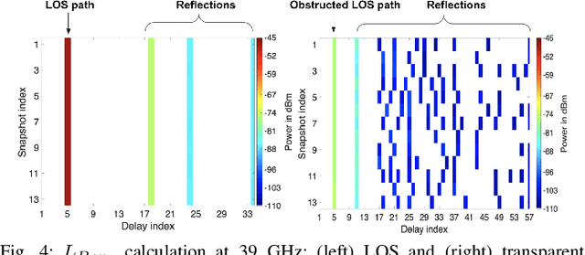 Figure 4 for Indoor Propagation Measurements with Sekisui Transparent Reflectors at 28/39/120/144 GHz