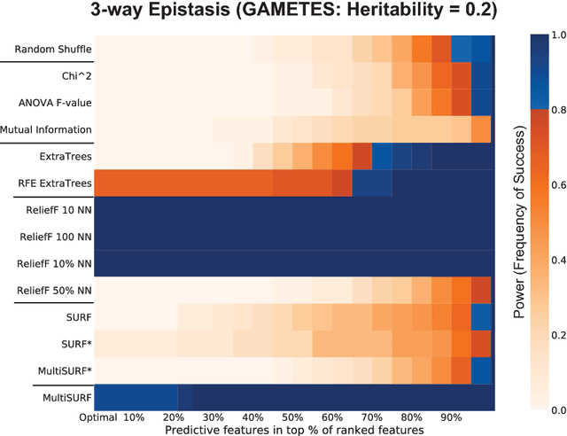 Figure 3 for Benchmarking Relief-Based Feature Selection Methods for Bioinformatics Data Mining