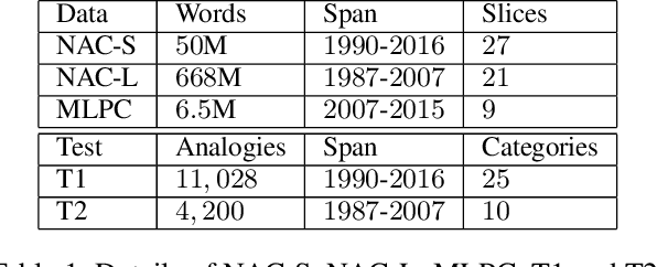 Figure 2 for Training Temporal Word Embeddings with a Compass