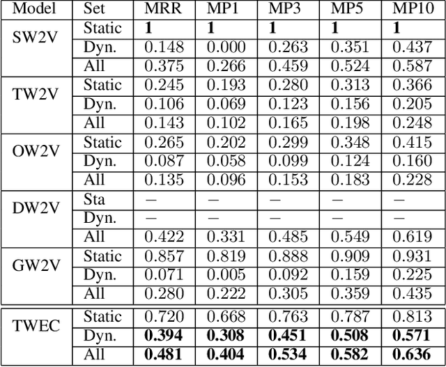 Figure 3 for Training Temporal Word Embeddings with a Compass