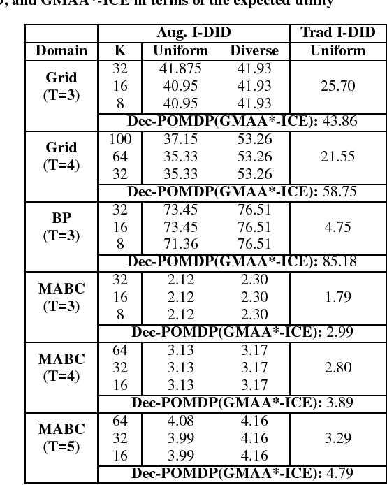 Figure 4 for Team Behavior in Interactive Dynamic Influence Diagrams with Applications to Ad Hoc Teams