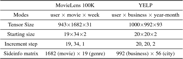 Figure 3 for Inductive Framework for Multi-Aspect Streaming Tensor Completion with Side Information