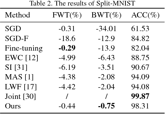 Figure 4 for Overcoming Catastrophic Forgetting by Soft Parameter Pruning