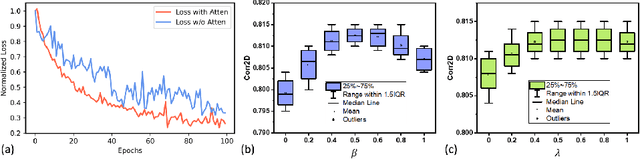 Figure 4 for Tagged-MRI Sequence to Audio Synthesis via Self Residual Attention Guided Heterogeneous Translator
