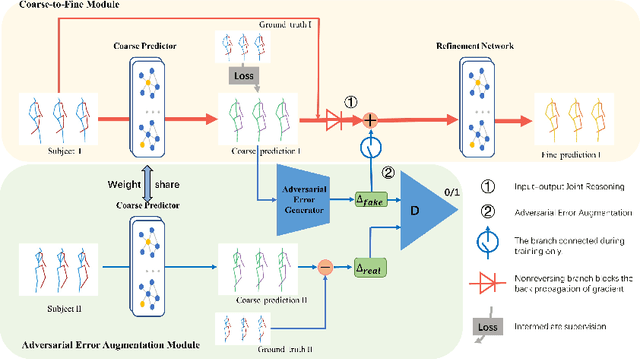 Figure 1 for Adversarial Refinement Network for Human Motion Prediction