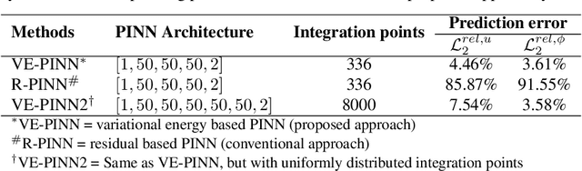 Figure 2 for Transfer learning enhanced physics informed neural network for phase-field modeling of fracture