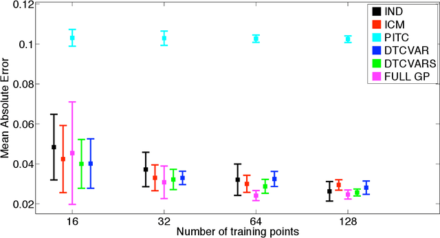 Figure 3 for Variational Inducing Kernels for Sparse Convolved Multiple Output Gaussian Processes