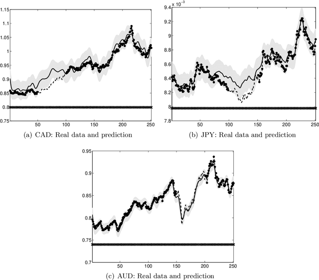 Figure 4 for Variational Inducing Kernels for Sparse Convolved Multiple Output Gaussian Processes