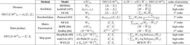 Figure 2 for Machine Learning on Graphs: A Model and Comprehensive Taxonomy