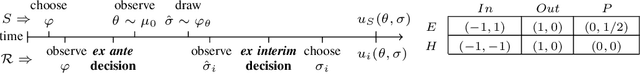 Figure 1 for Bayesian Persuasion with Sequential Games